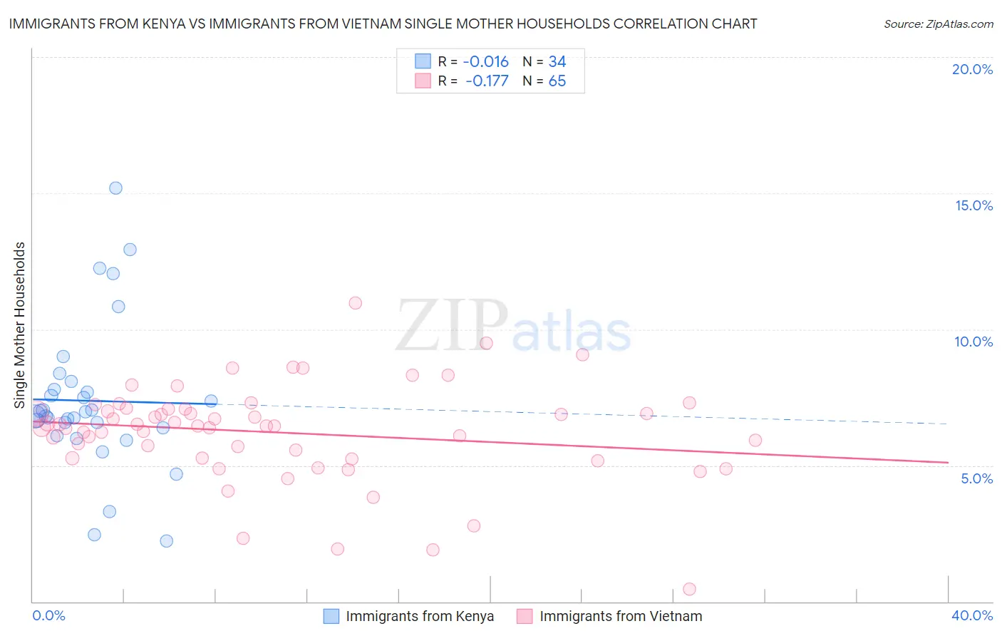 Immigrants from Kenya vs Immigrants from Vietnam Single Mother Households