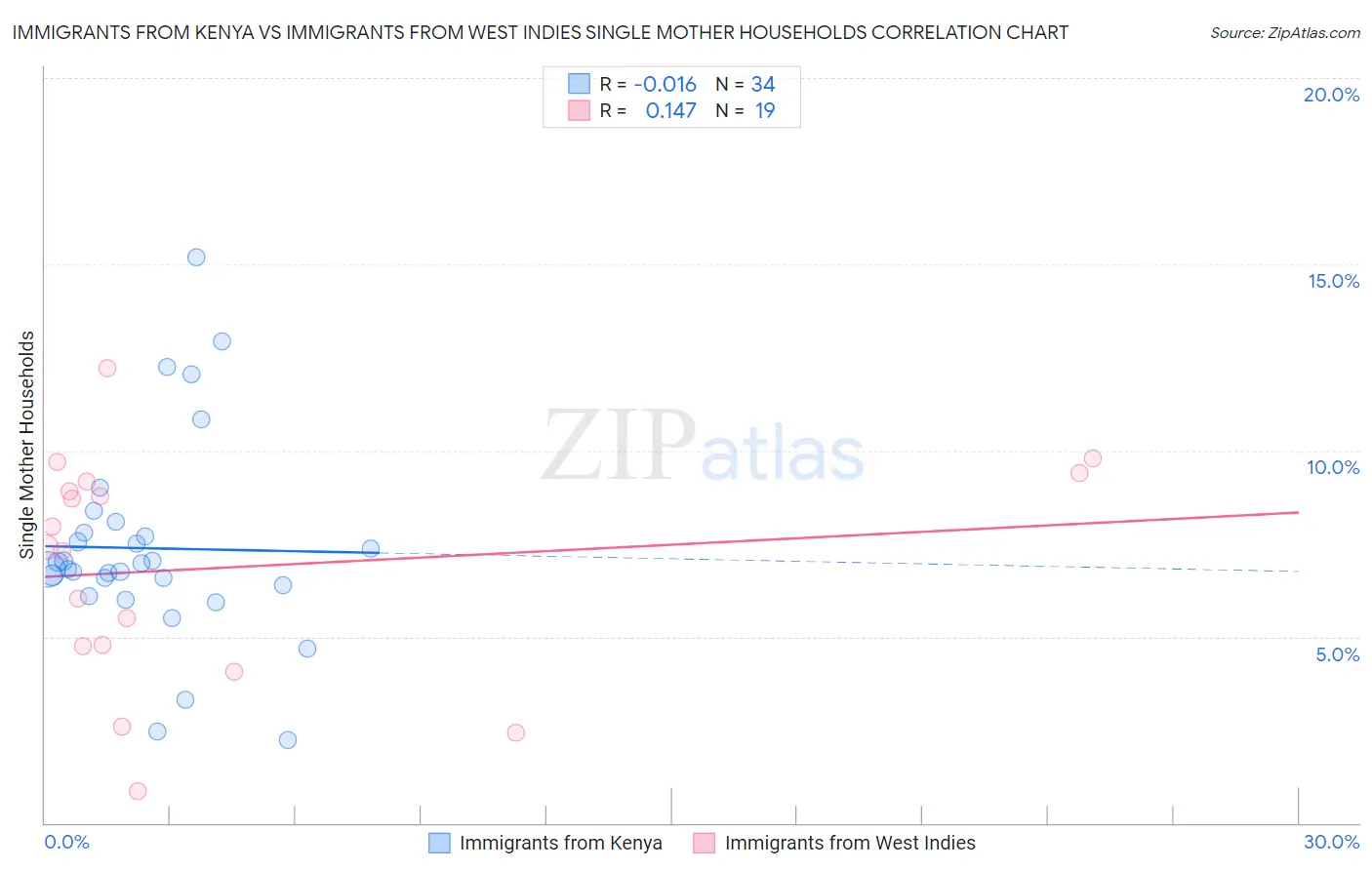 Immigrants from Kenya vs Immigrants from West Indies Single Mother Households