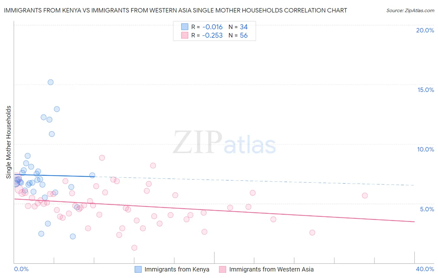 Immigrants from Kenya vs Immigrants from Western Asia Single Mother Households