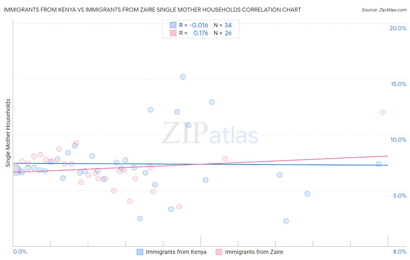 Immigrants from Kenya vs Immigrants from Zaire Single Mother Households