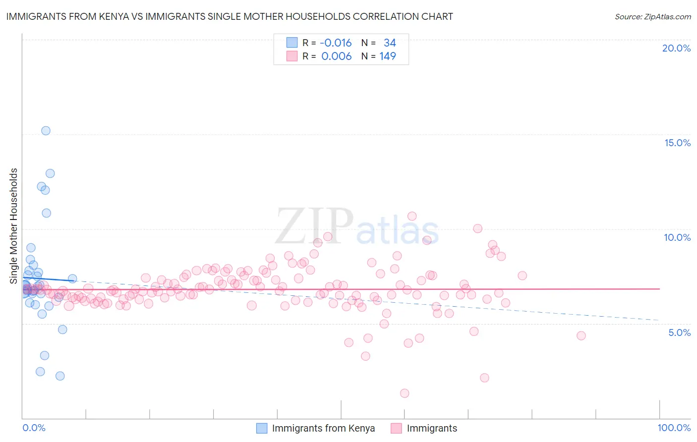 Immigrants from Kenya vs Immigrants Single Mother Households