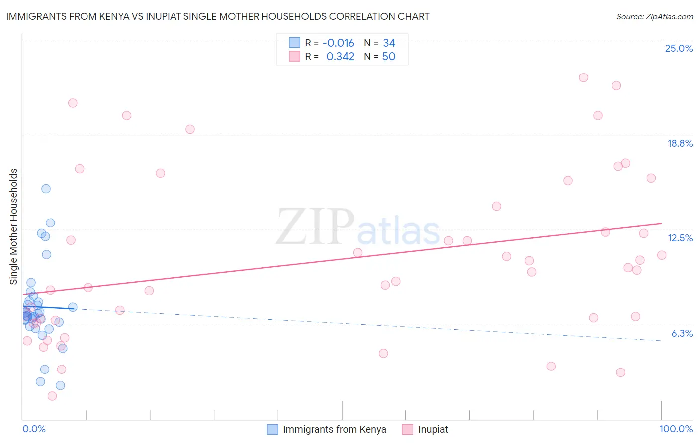 Immigrants from Kenya vs Inupiat Single Mother Households