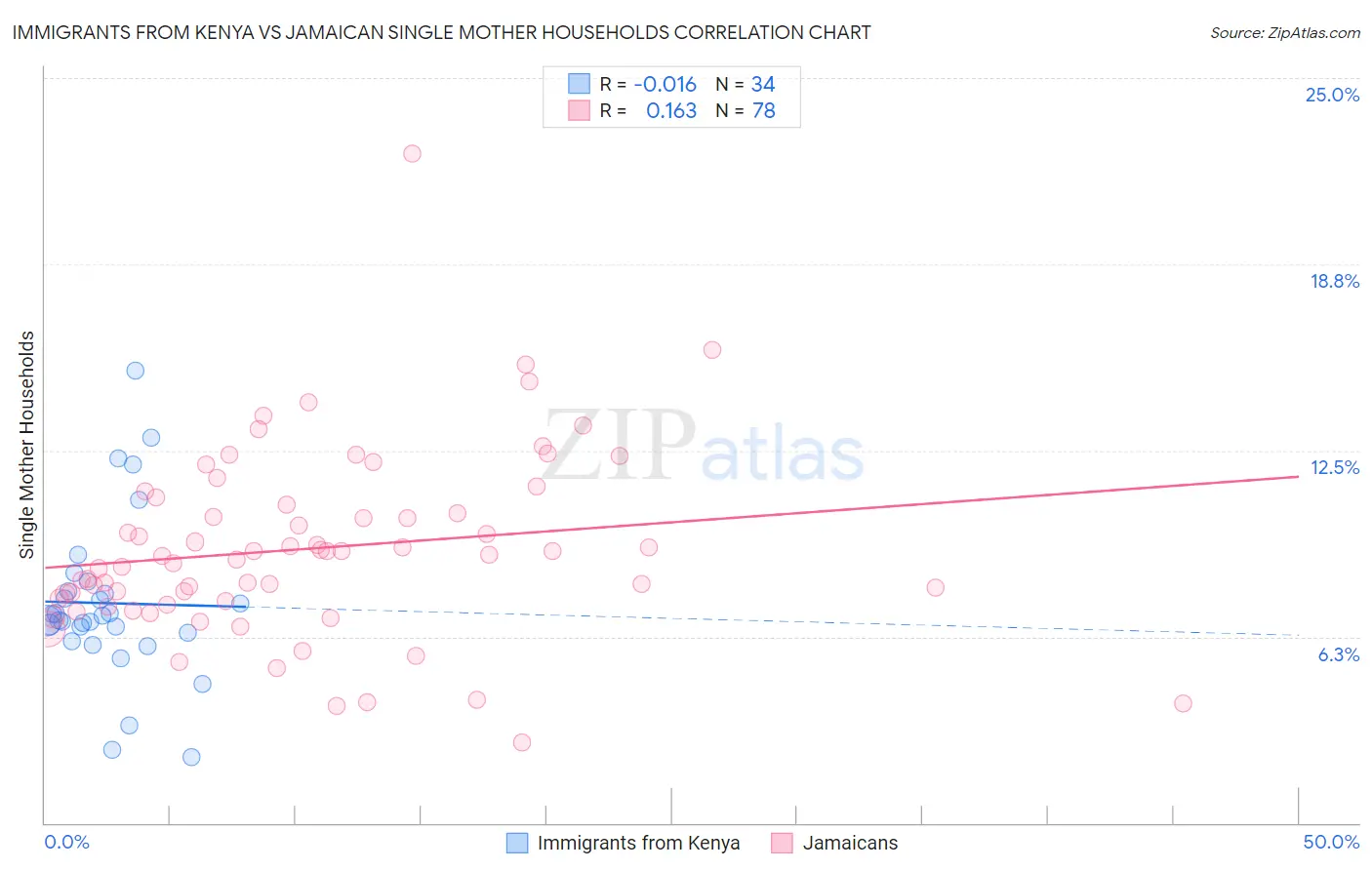 Immigrants from Kenya vs Jamaican Single Mother Households