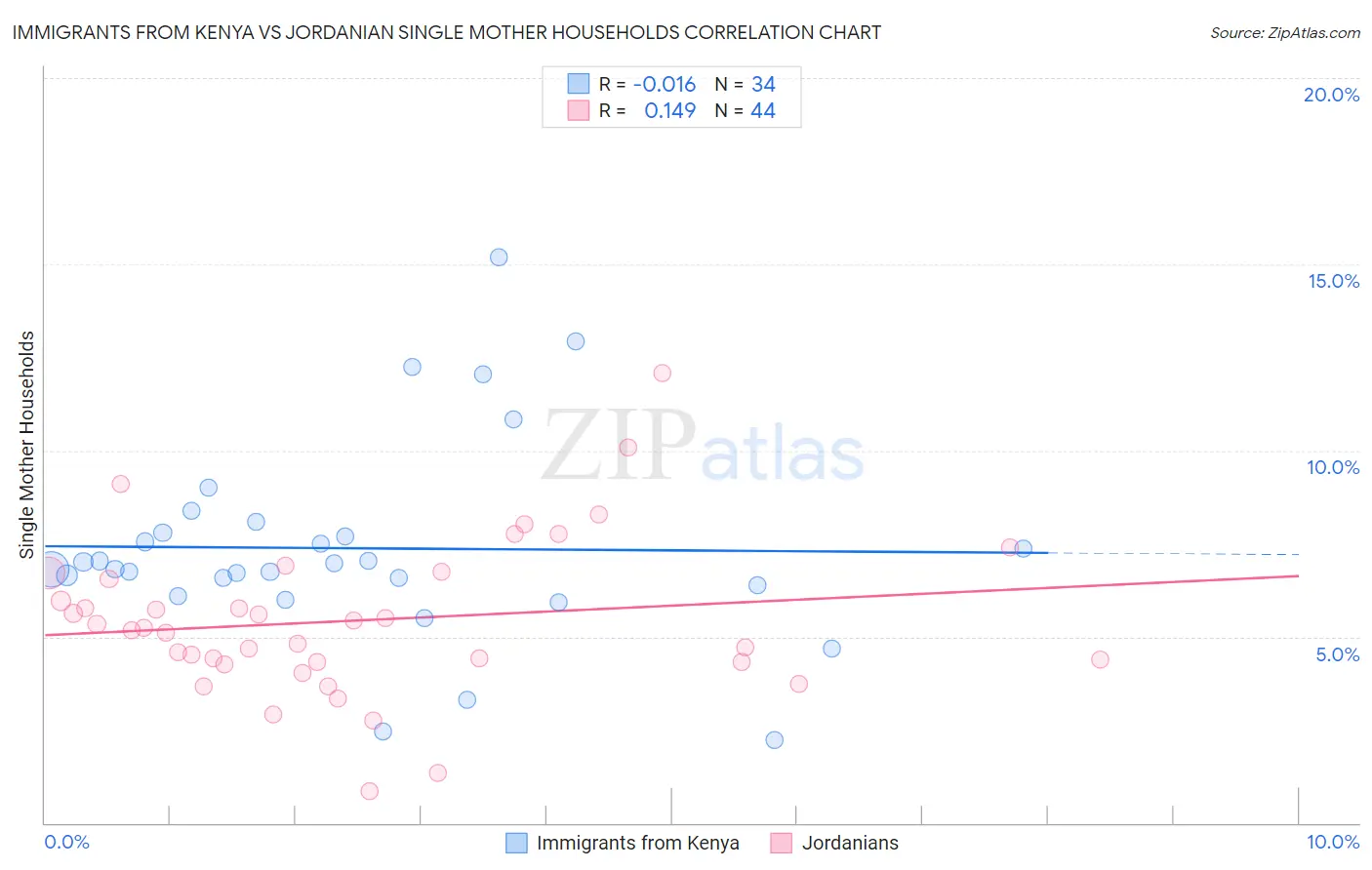 Immigrants from Kenya vs Jordanian Single Mother Households