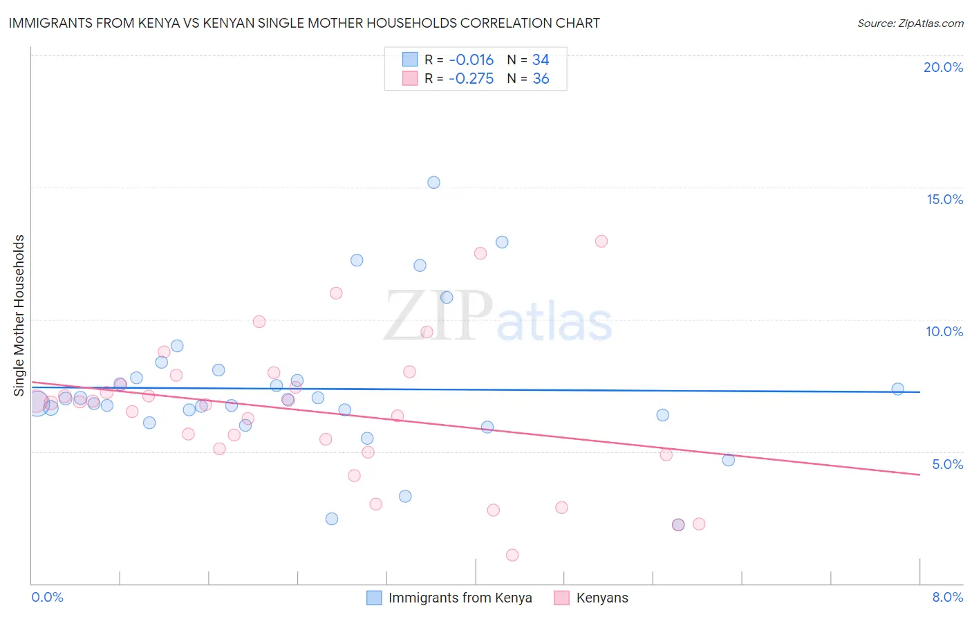 Immigrants from Kenya vs Kenyan Single Mother Households