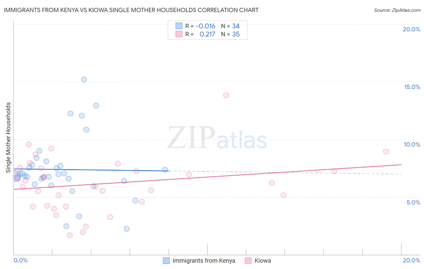 Immigrants from Kenya vs Kiowa Single Mother Households