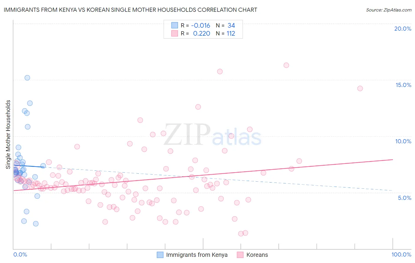 Immigrants from Kenya vs Korean Single Mother Households