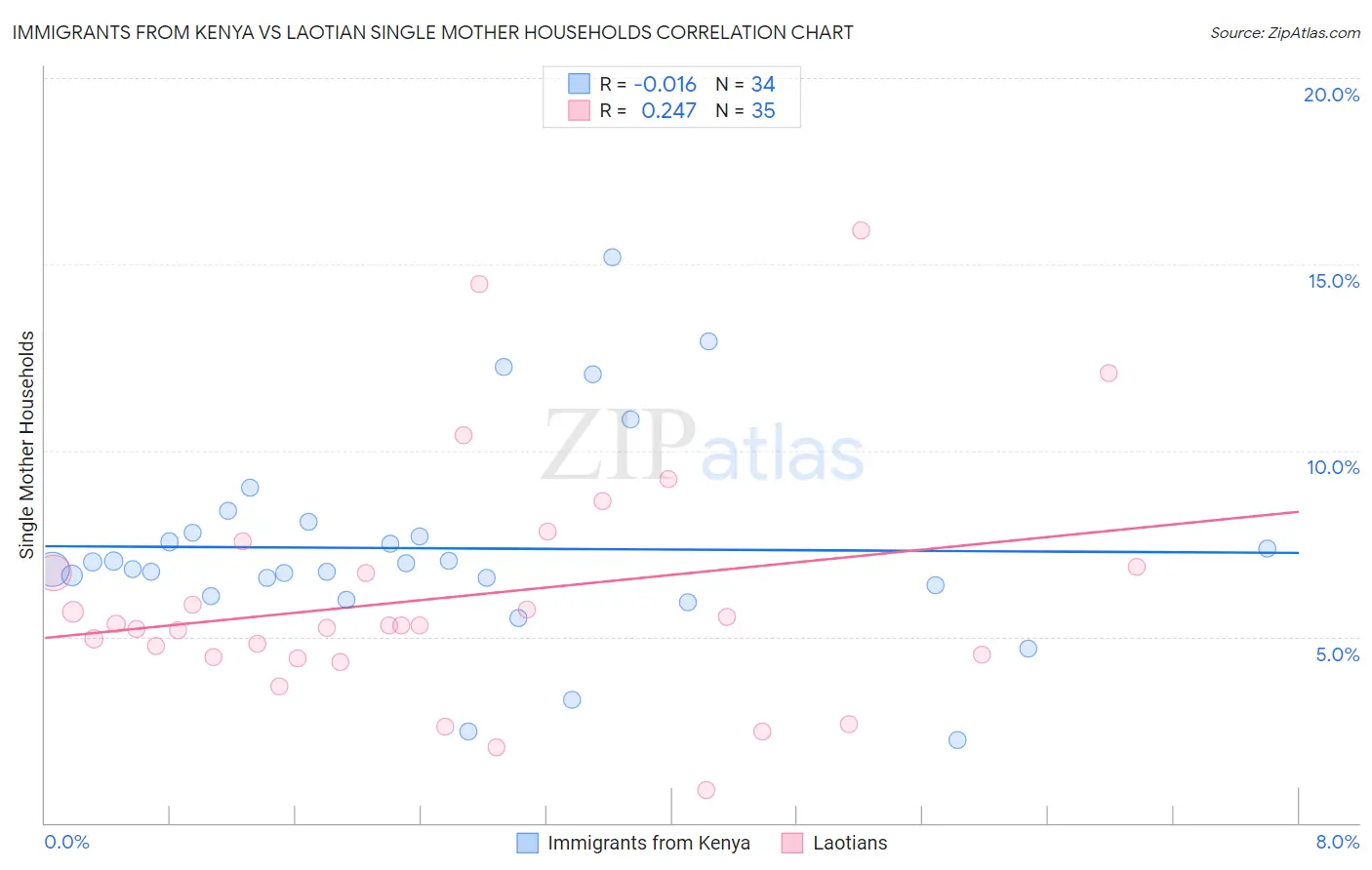Immigrants from Kenya vs Laotian Single Mother Households