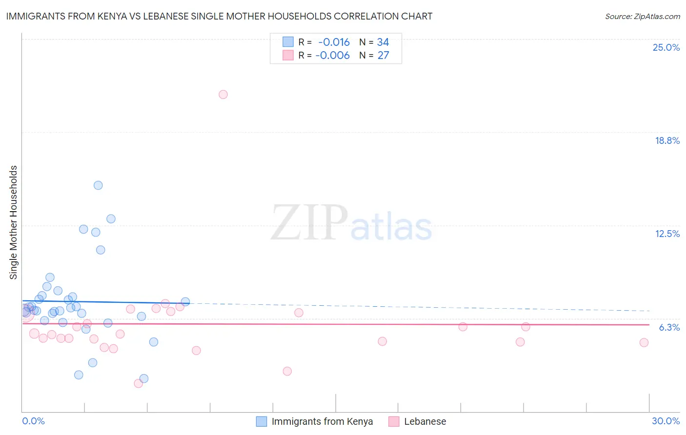 Immigrants from Kenya vs Lebanese Single Mother Households