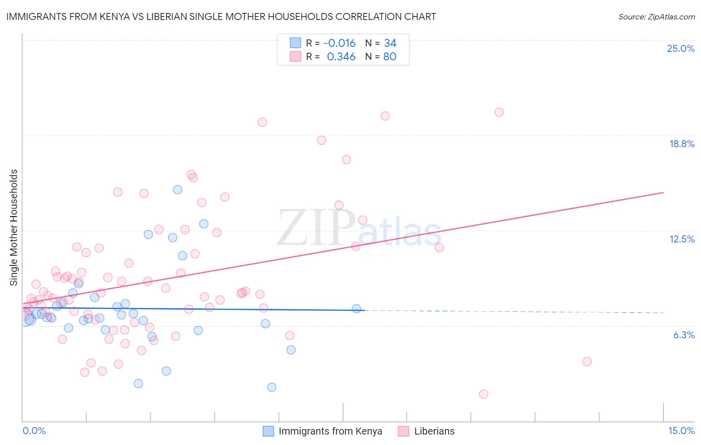 Immigrants from Kenya vs Liberian Single Mother Households