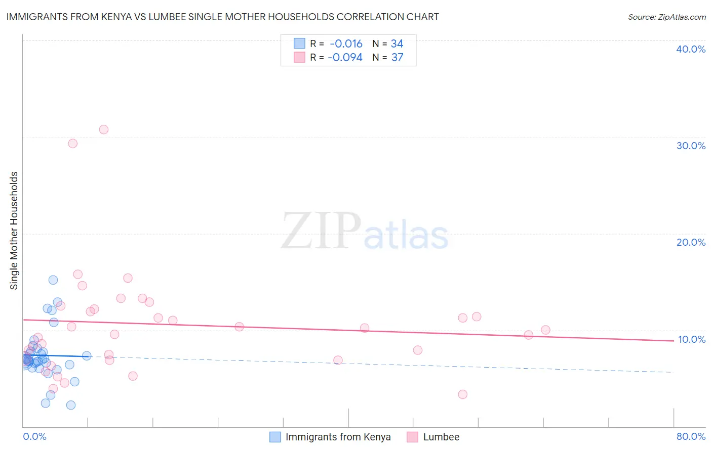 Immigrants from Kenya vs Lumbee Single Mother Households
