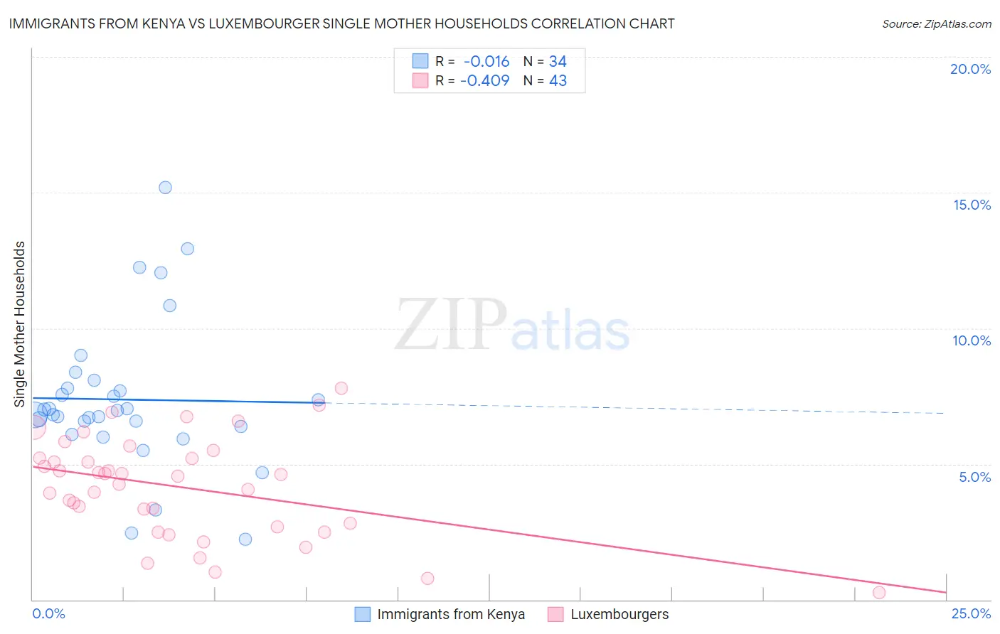 Immigrants from Kenya vs Luxembourger Single Mother Households