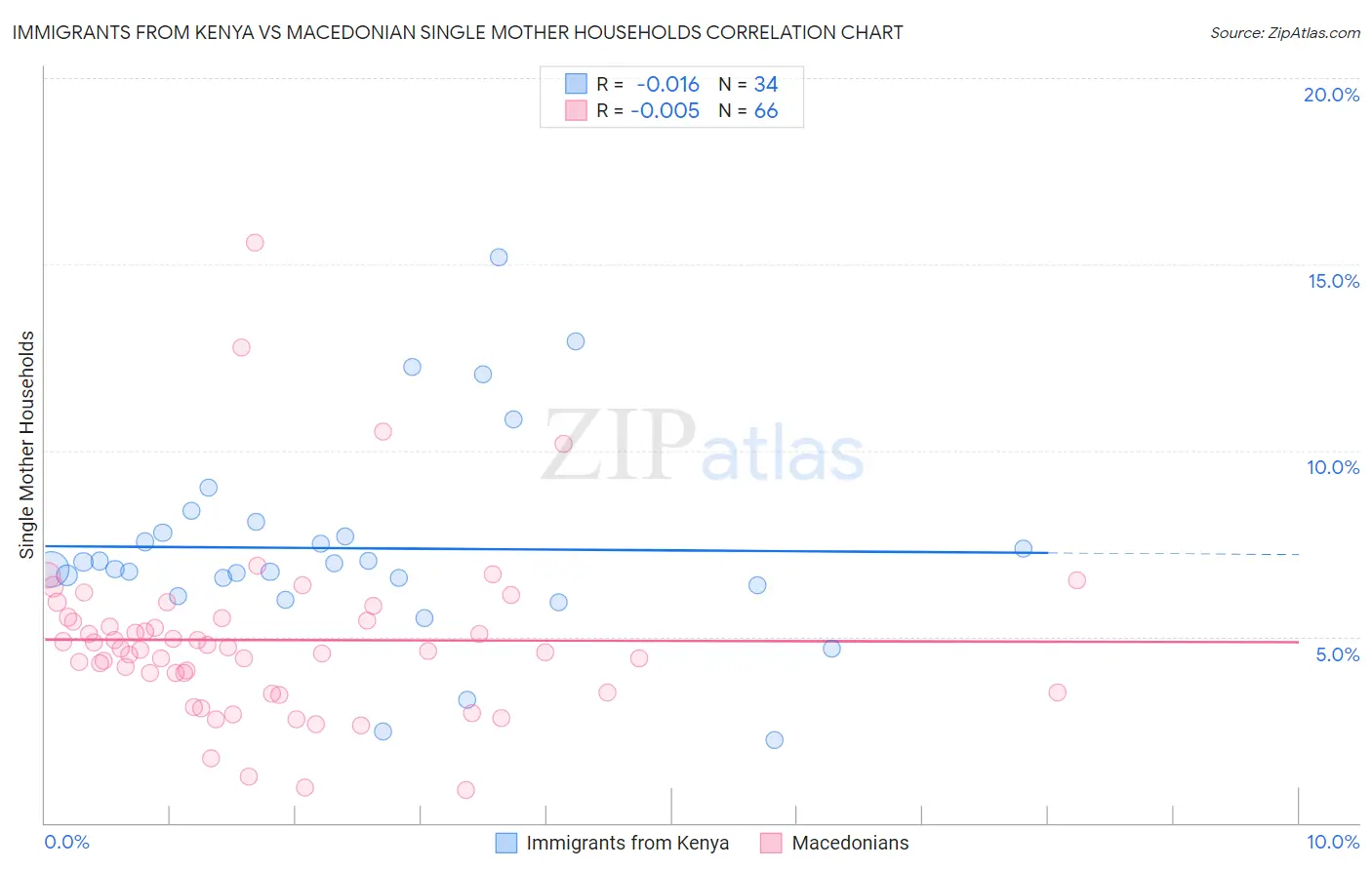 Immigrants from Kenya vs Macedonian Single Mother Households
