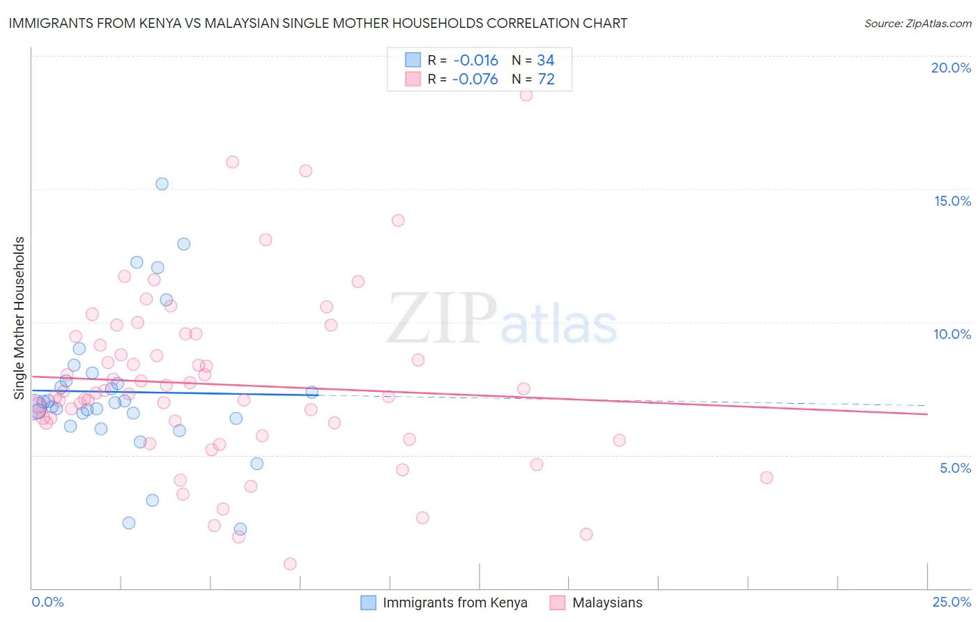 Immigrants from Kenya vs Malaysian Single Mother Households
