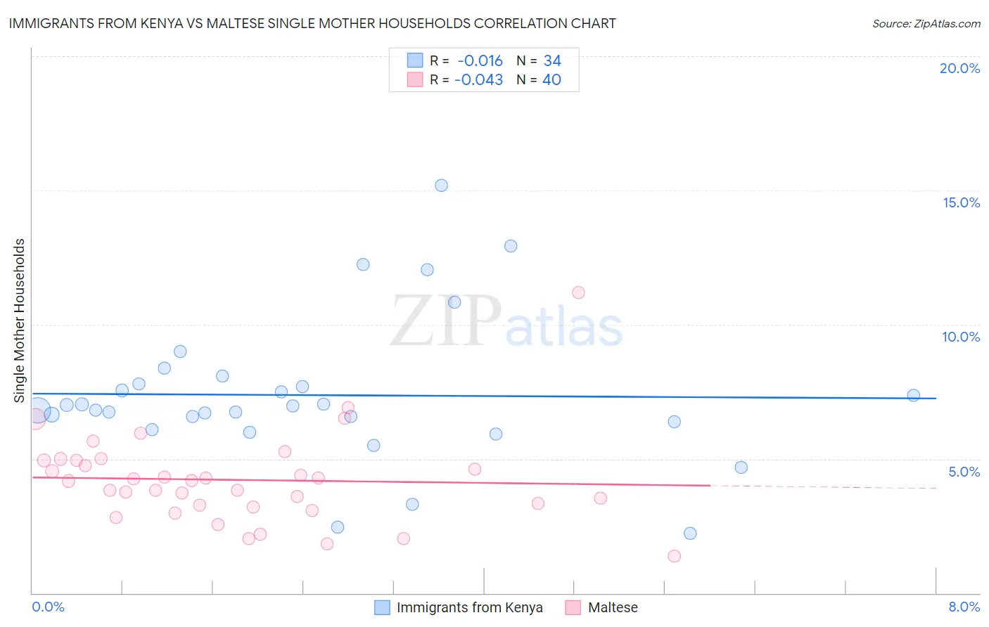 Immigrants from Kenya vs Maltese Single Mother Households