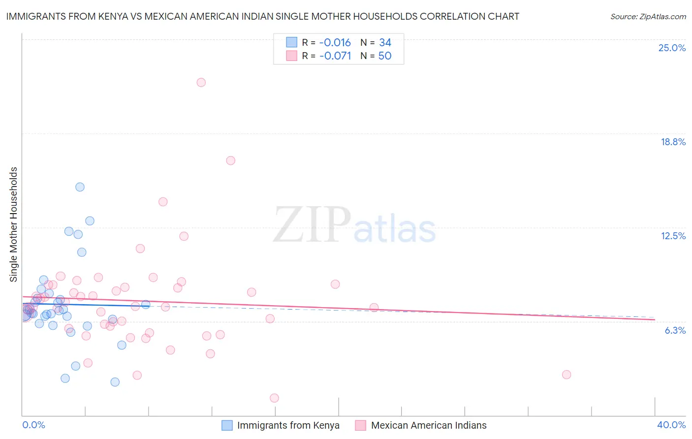 Immigrants from Kenya vs Mexican American Indian Single Mother Households