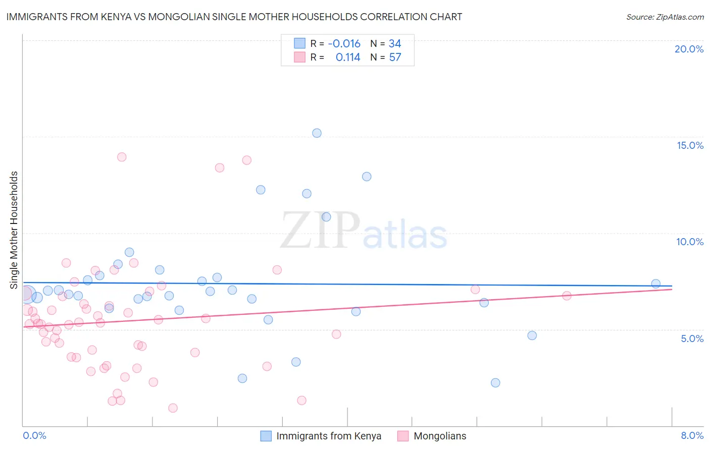 Immigrants from Kenya vs Mongolian Single Mother Households