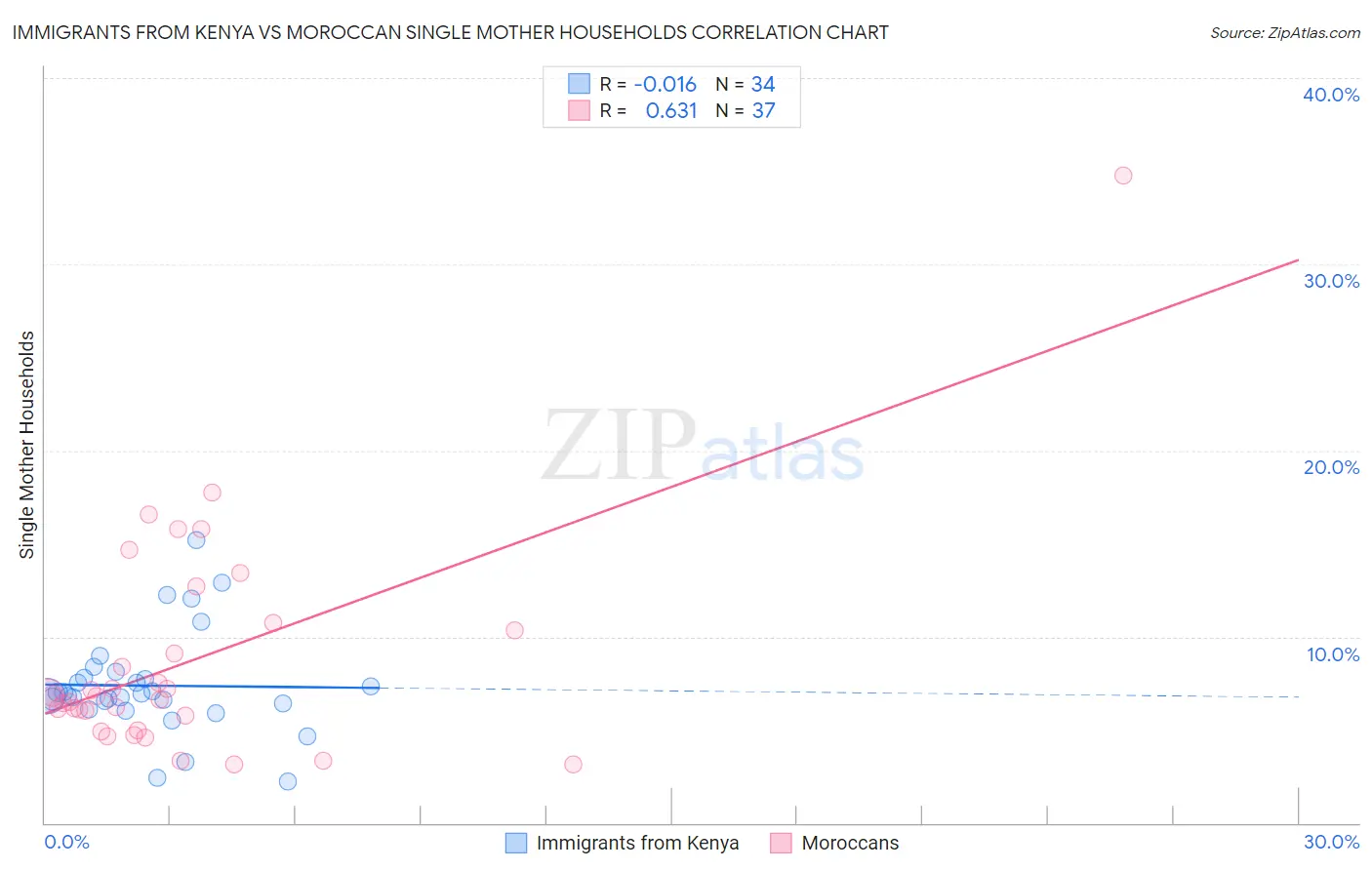 Immigrants from Kenya vs Moroccan Single Mother Households