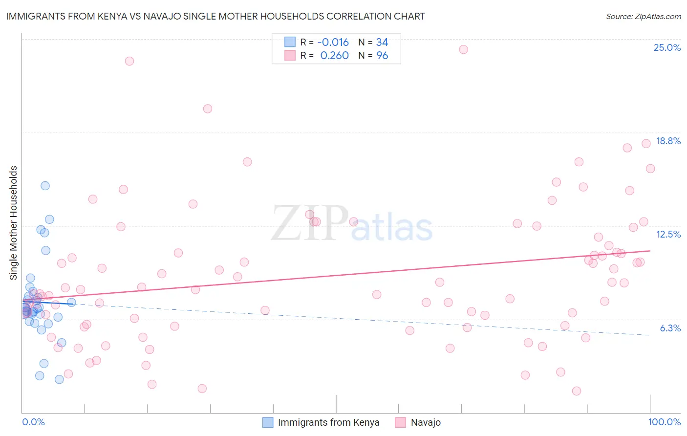 Immigrants from Kenya vs Navajo Single Mother Households