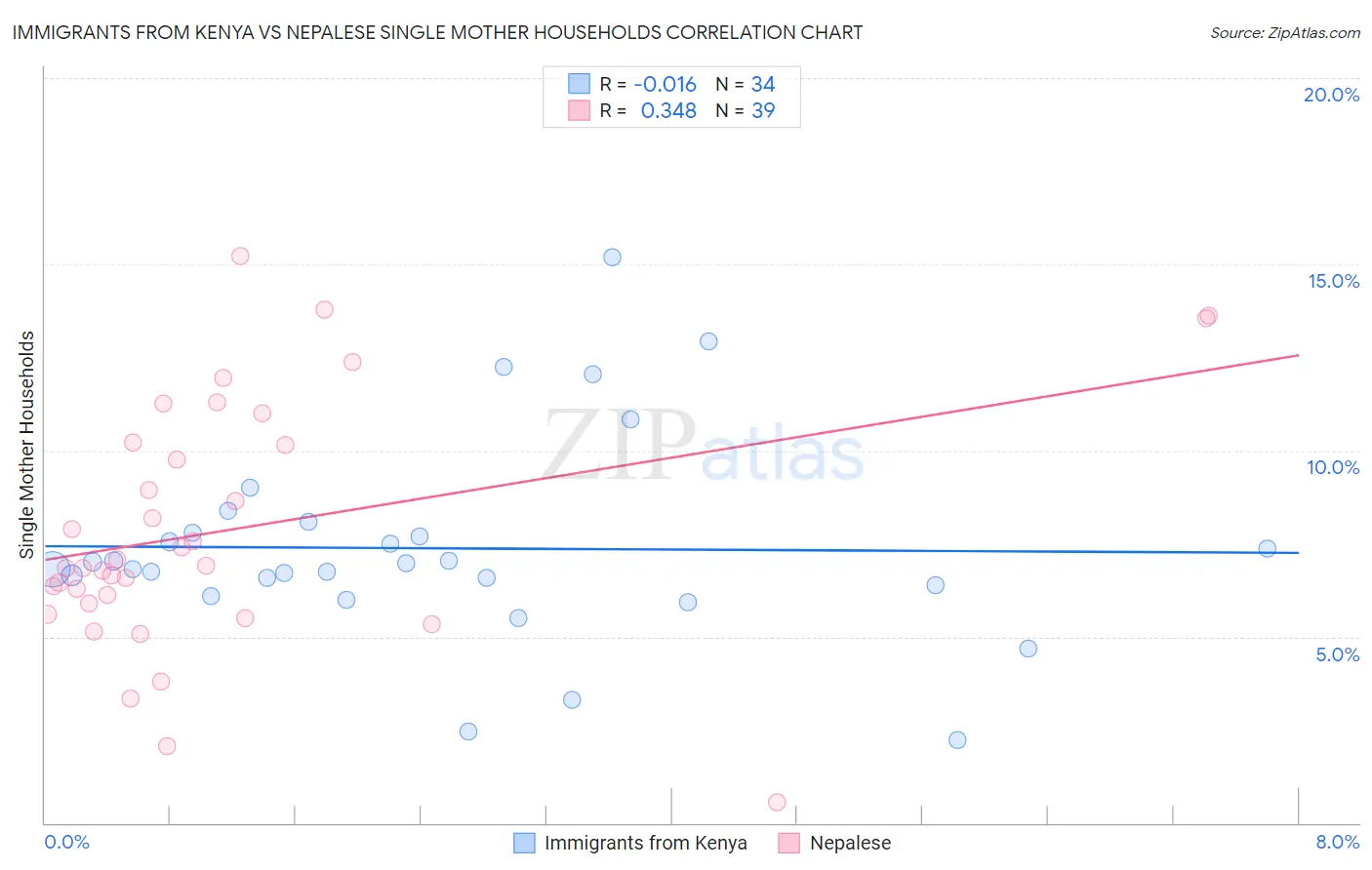 Immigrants from Kenya vs Nepalese Single Mother Households
