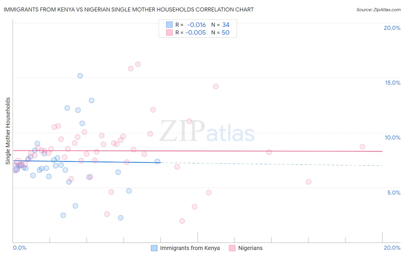 Immigrants from Kenya vs Nigerian Single Mother Households