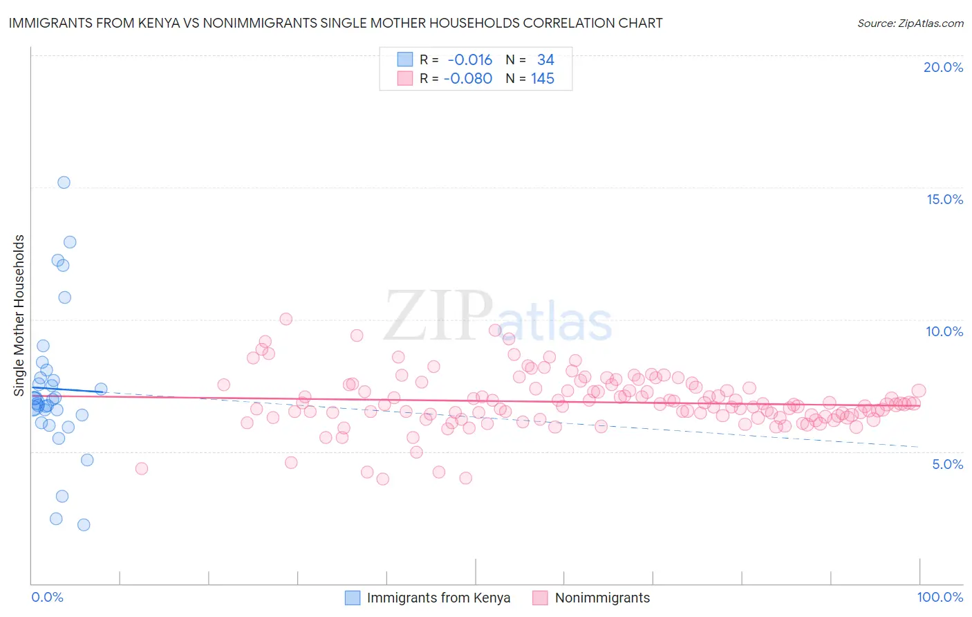Immigrants from Kenya vs Nonimmigrants Single Mother Households