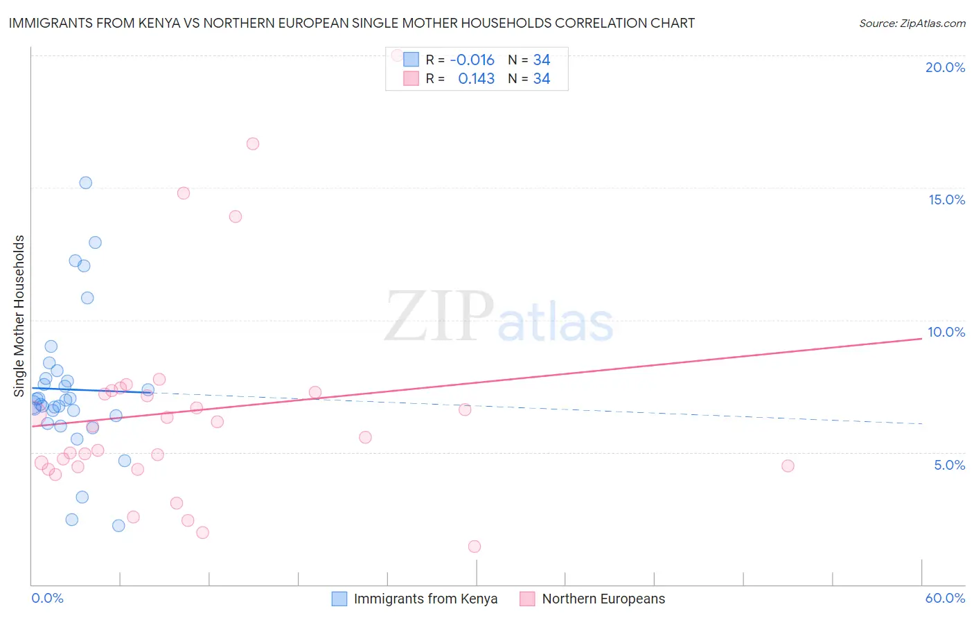 Immigrants from Kenya vs Northern European Single Mother Households