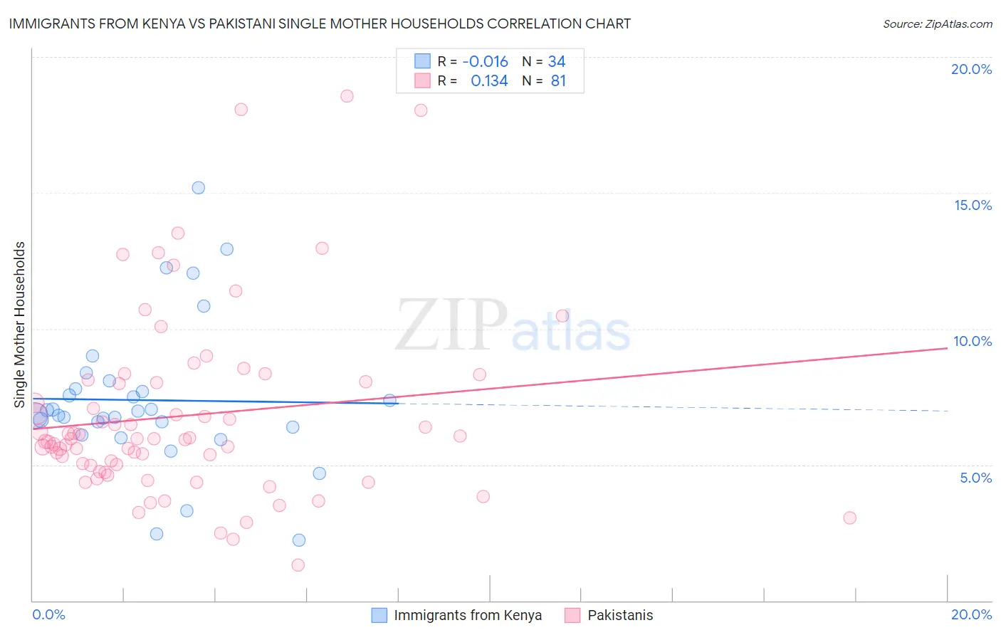 Immigrants from Kenya vs Pakistani Single Mother Households