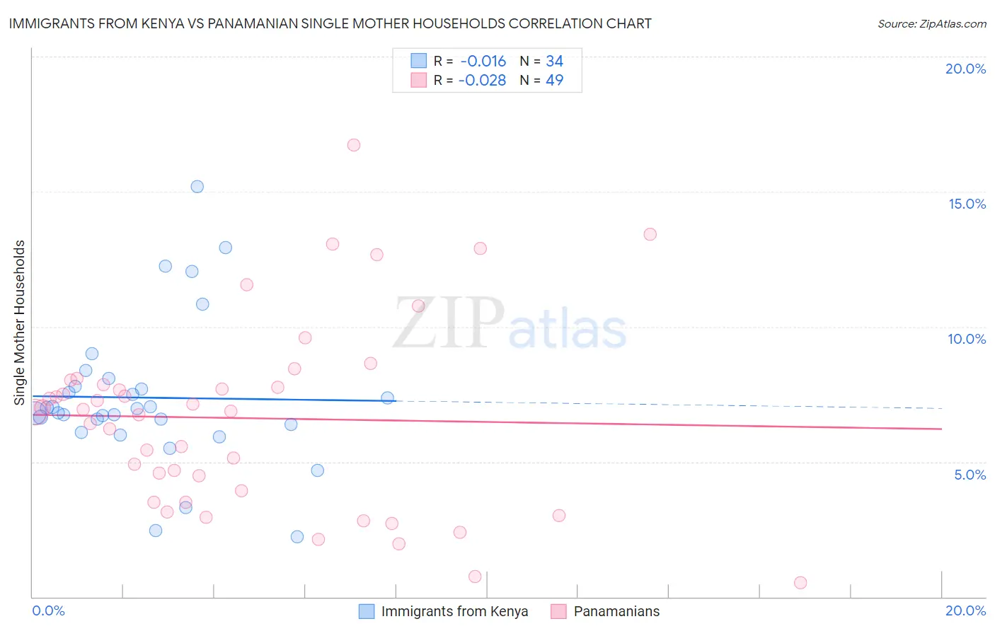 Immigrants from Kenya vs Panamanian Single Mother Households