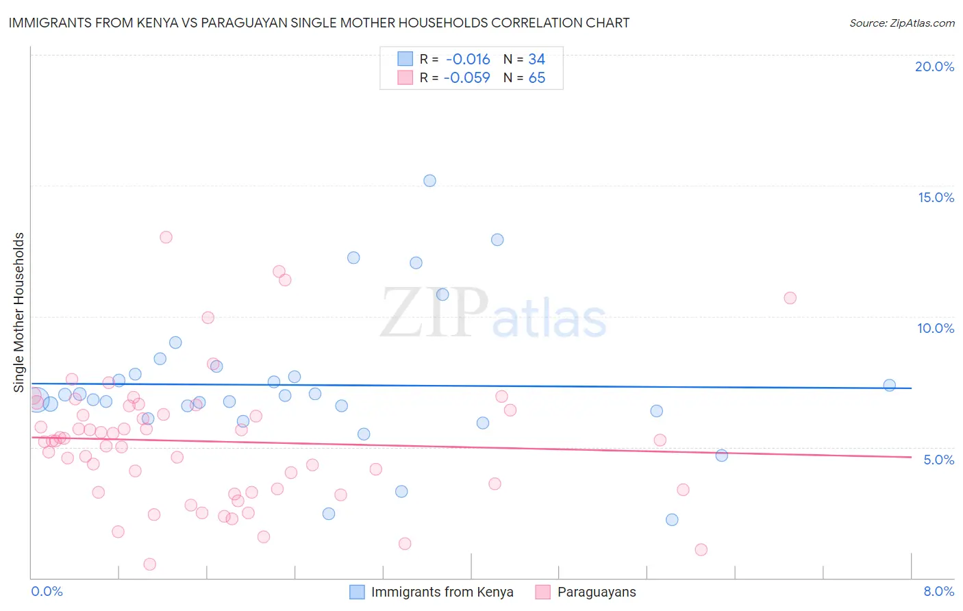 Immigrants from Kenya vs Paraguayan Single Mother Households