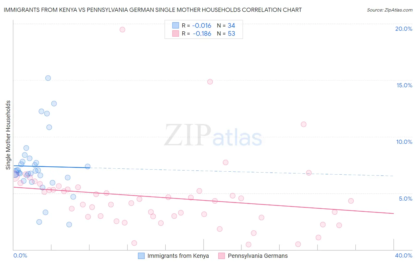 Immigrants from Kenya vs Pennsylvania German Single Mother Households