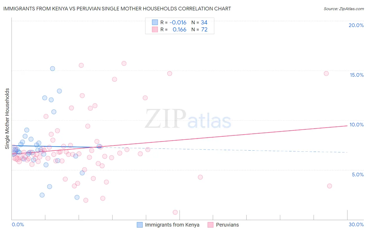 Immigrants from Kenya vs Peruvian Single Mother Households