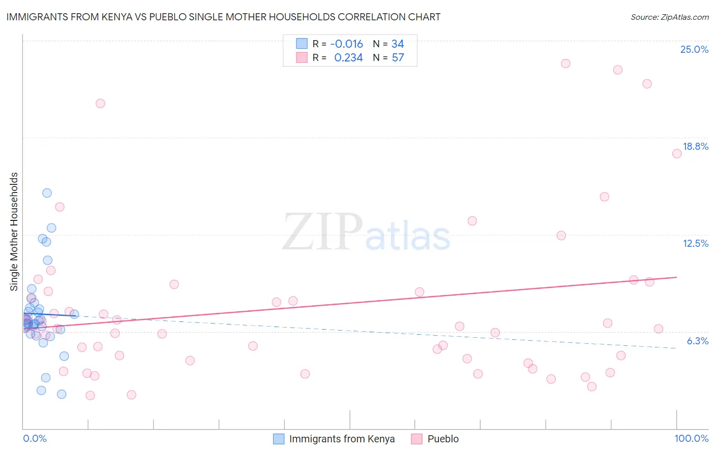 Immigrants from Kenya vs Pueblo Single Mother Households
