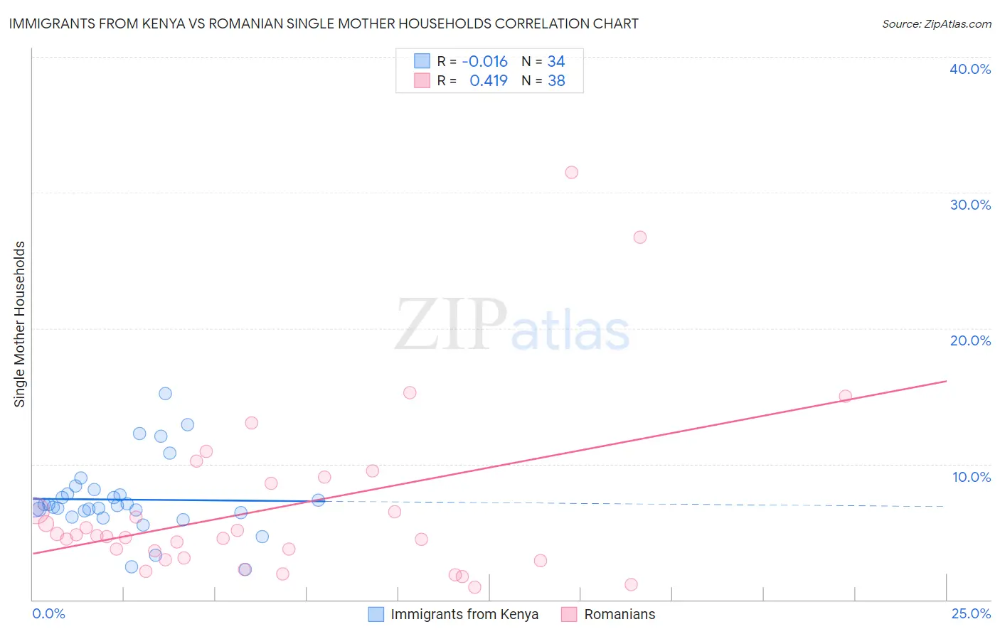 Immigrants from Kenya vs Romanian Single Mother Households
