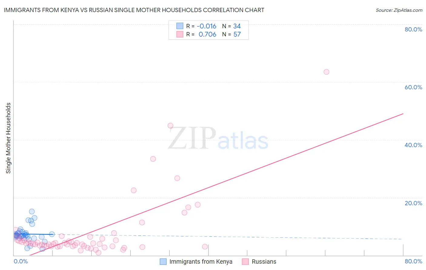 Immigrants from Kenya vs Russian Single Mother Households