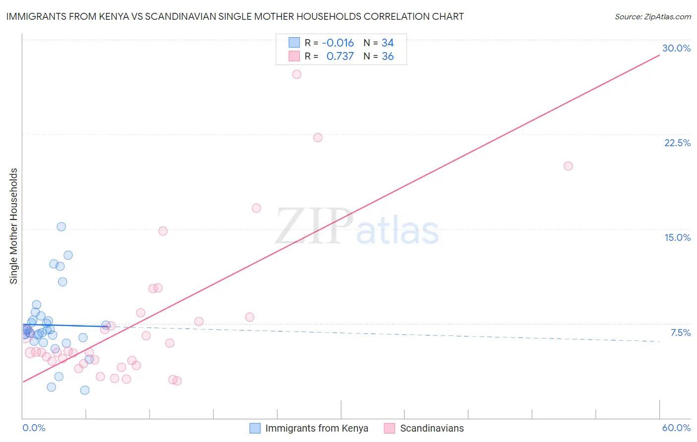 Immigrants from Kenya vs Scandinavian Single Mother Households