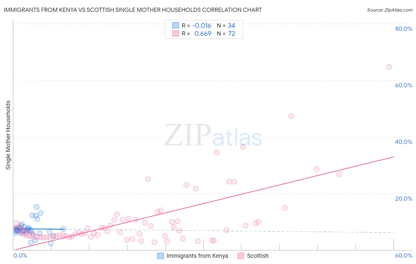 Immigrants from Kenya vs Scottish Single Mother Households