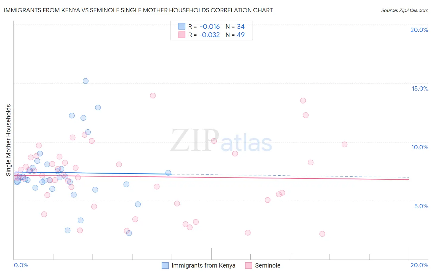 Immigrants from Kenya vs Seminole Single Mother Households