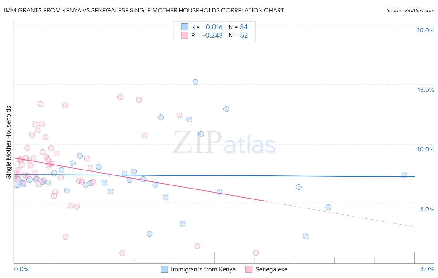 Immigrants from Kenya vs Senegalese Single Mother Households