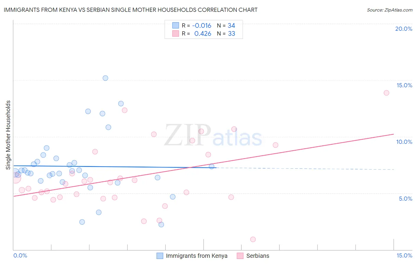 Immigrants from Kenya vs Serbian Single Mother Households