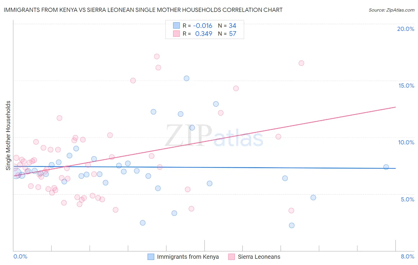 Immigrants from Kenya vs Sierra Leonean Single Mother Households