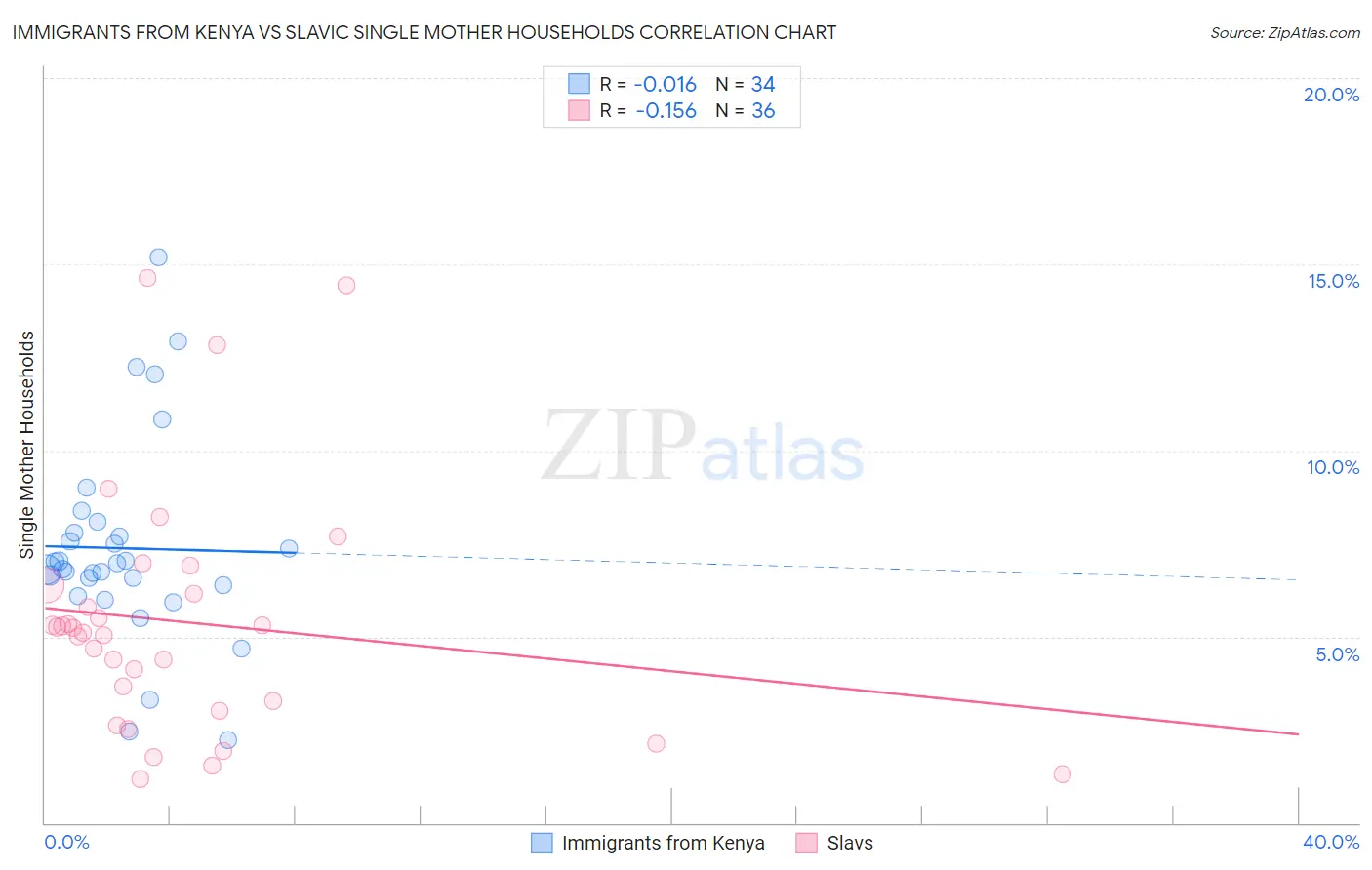 Immigrants from Kenya vs Slavic Single Mother Households