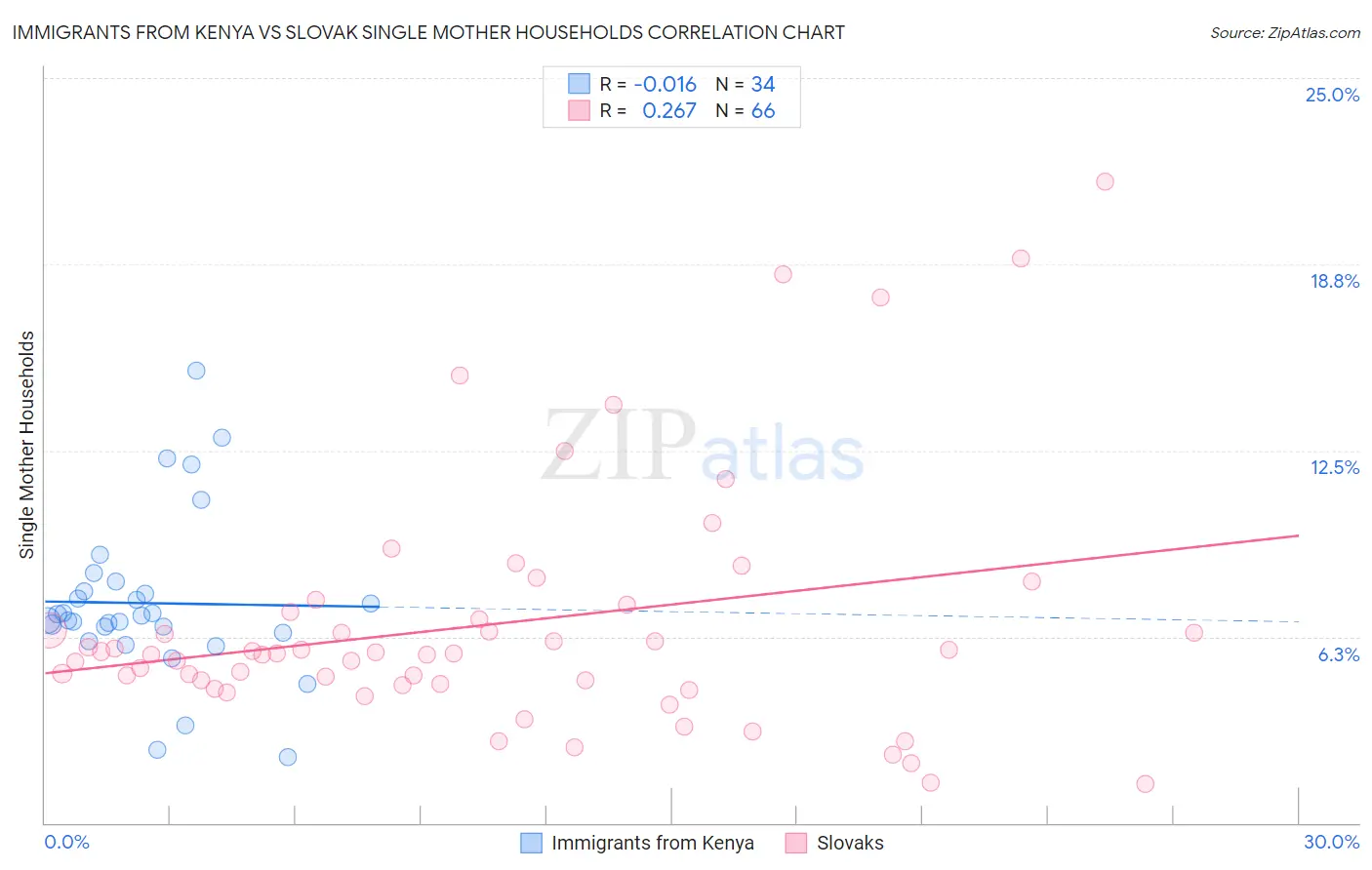 Immigrants from Kenya vs Slovak Single Mother Households