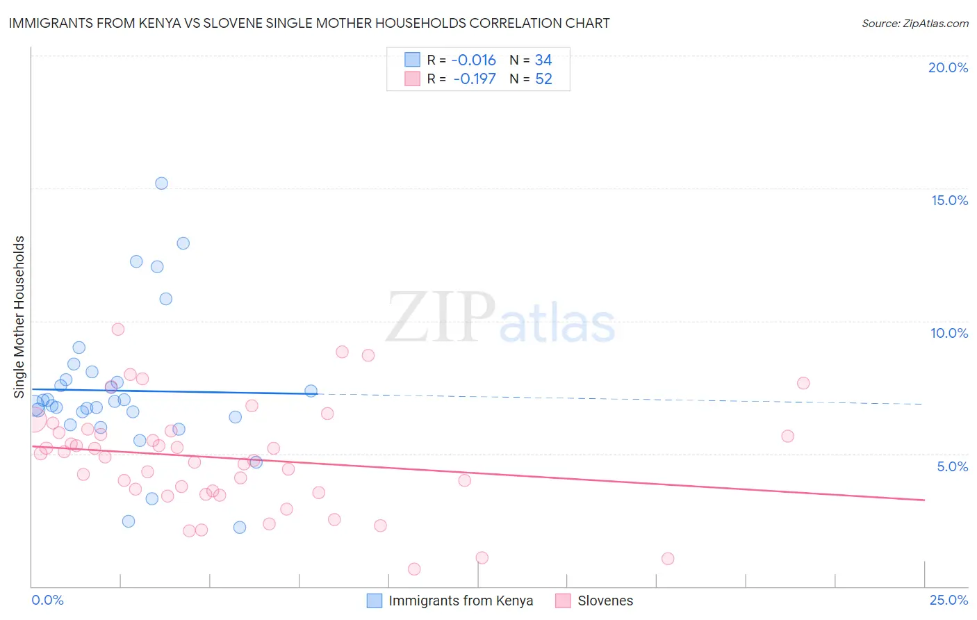 Immigrants from Kenya vs Slovene Single Mother Households