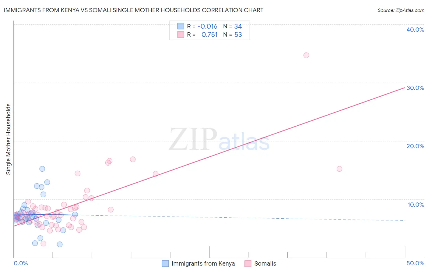 Immigrants from Kenya vs Somali Single Mother Households