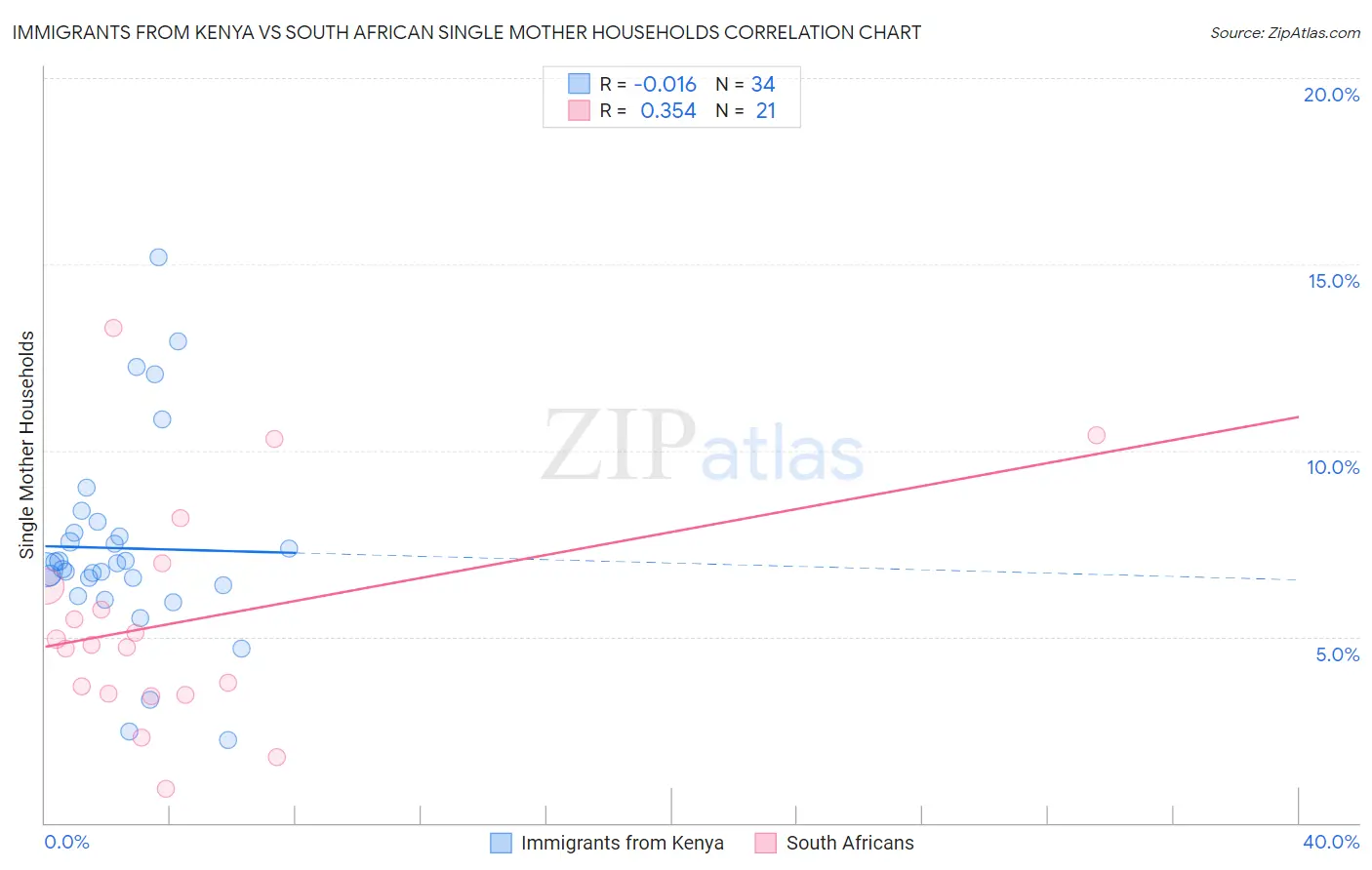 Immigrants from Kenya vs South African Single Mother Households
