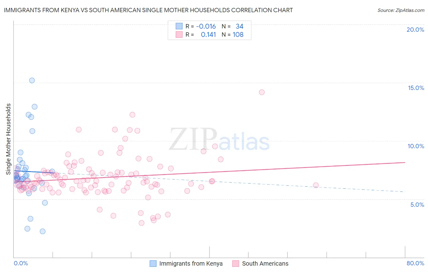 Immigrants from Kenya vs South American Single Mother Households
