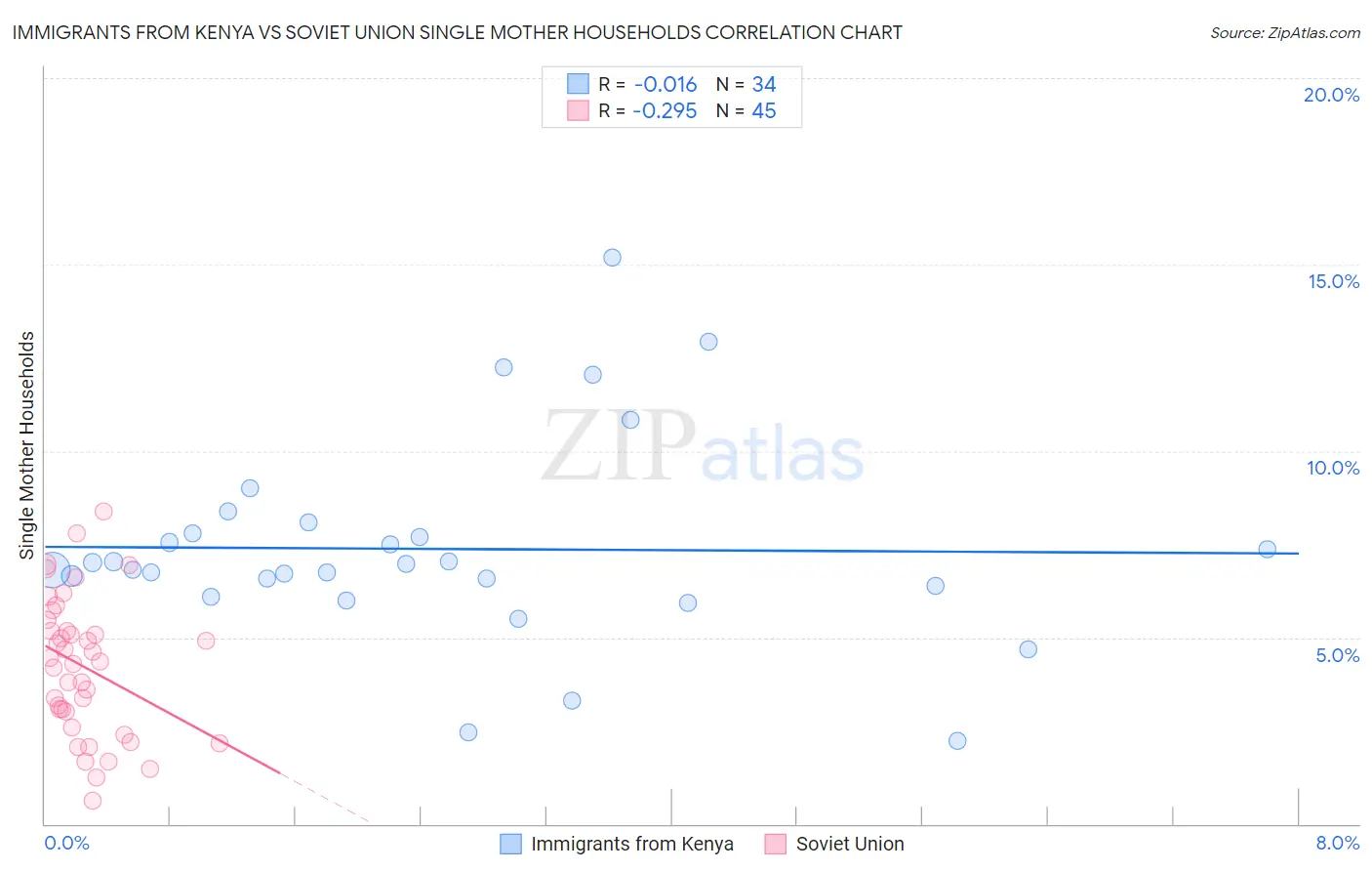 Immigrants from Kenya vs Soviet Union Single Mother Households
