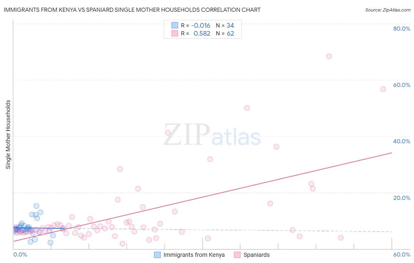 Immigrants from Kenya vs Spaniard Single Mother Households