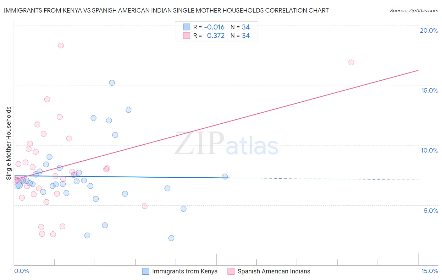 Immigrants from Kenya vs Spanish American Indian Single Mother Households